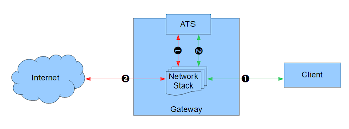 ATS の透過的なプロキシーのトラフィックの基本的な流れ
