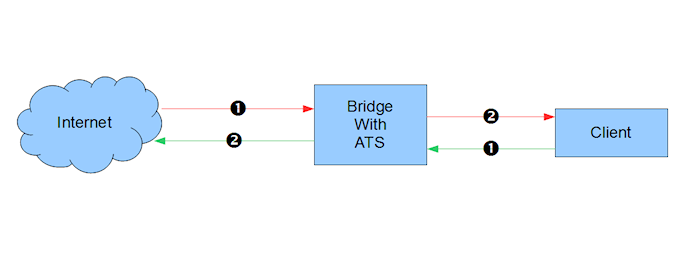 ATS を使ったブリッジを通るトラフィックの流れ