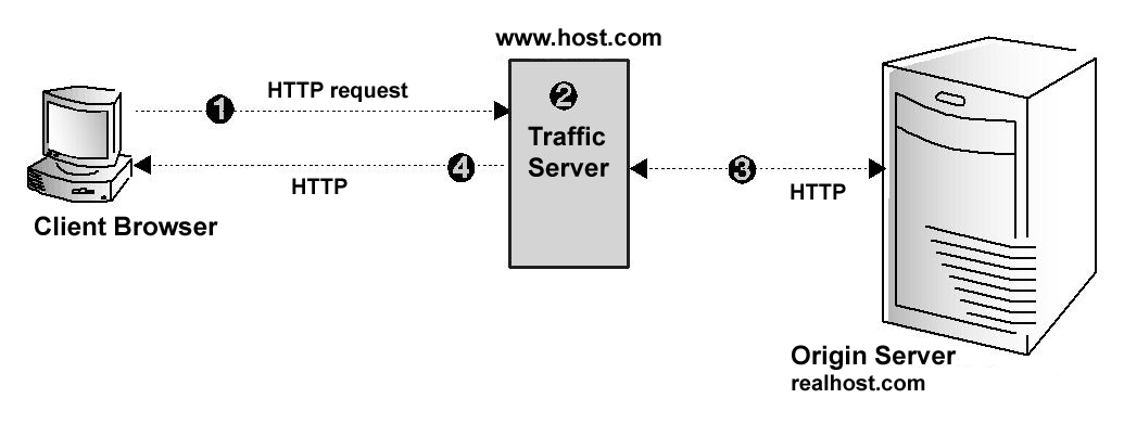 HTTP リバースプロキシー