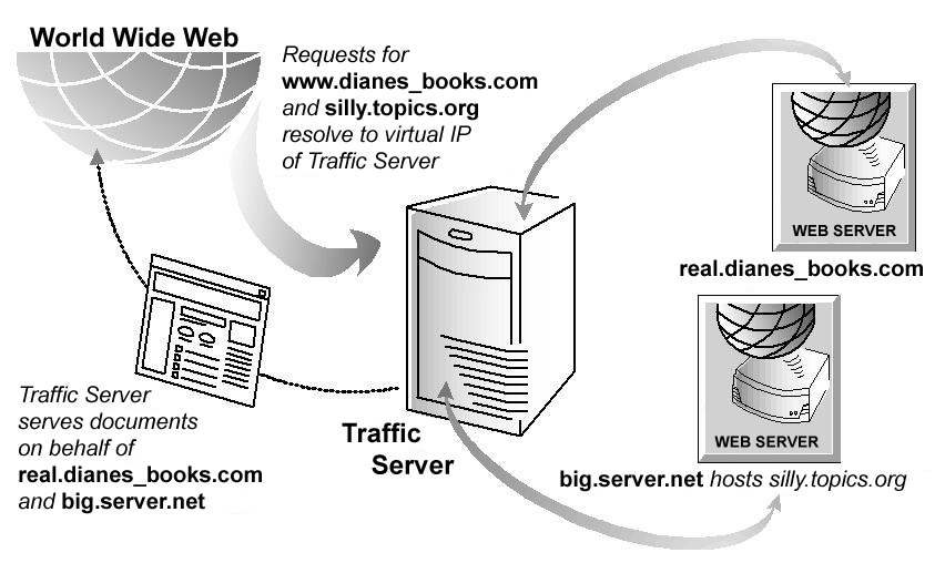 1組のオリジンサーバーのリバースプロキシーとして動く Traffic Server